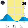 Snodgrass Slough tide chart for Monday, May 26, 2025