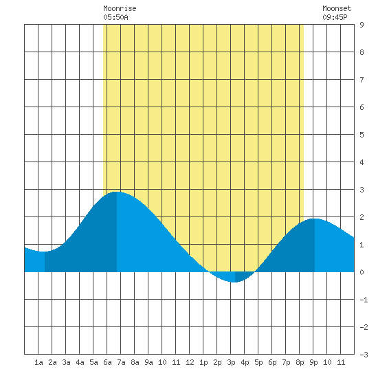Snodgrass Slough tide chart for Tuesday, May 27, 2025