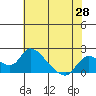 Snodgrass Slough tide chart for Wednesday, May 28, 2025