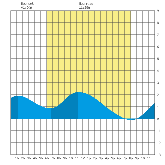 Snodgrass Slough tide chart for Saturday, May 3, 2025
