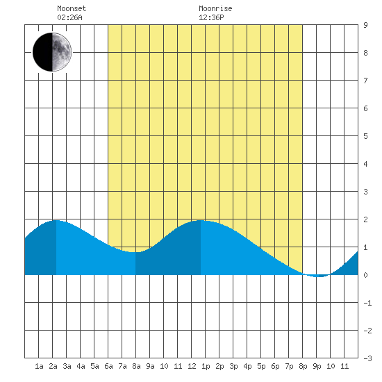 Snodgrass Slough tide chart for Sunday, May 4, 2025