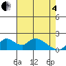 Snodgrass Slough tide chart for Sunday, May 4, 2025