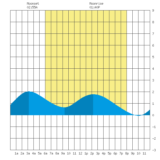 Snodgrass Slough tide chart for Monday, May 5, 2025