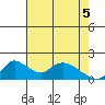 Snodgrass Slough tide chart for Monday, May 5, 2025