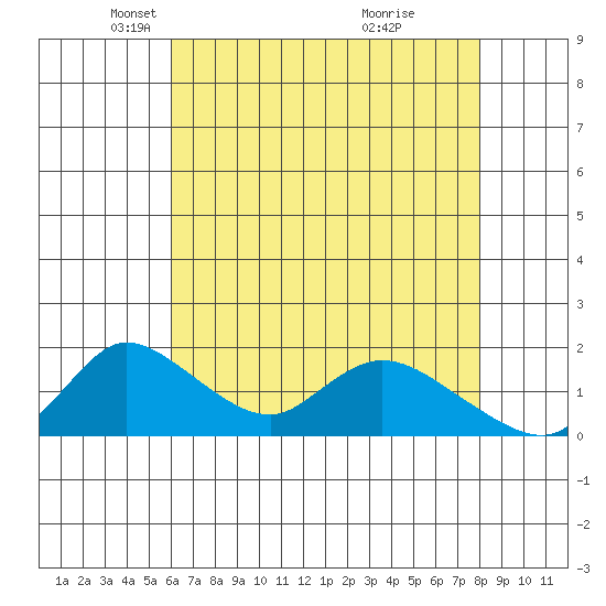 Snodgrass Slough tide chart for Tuesday, May 6, 2025