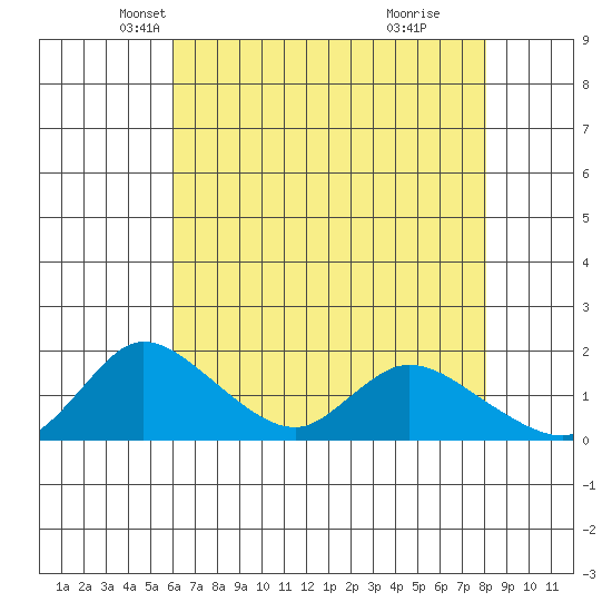Snodgrass Slough tide chart for Wednesday, May 7, 2025