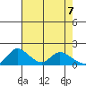 Snodgrass Slough tide chart for Wednesday, May 7, 2025