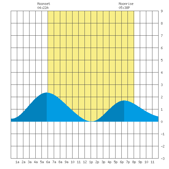 Snodgrass Slough tide chart for Friday, May 9, 2025