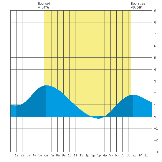 Snodgrass Slough tide chart for Tuesday, June 10, 2025
