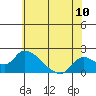 Snodgrass Slough tide chart for Tuesday, June 10, 2025