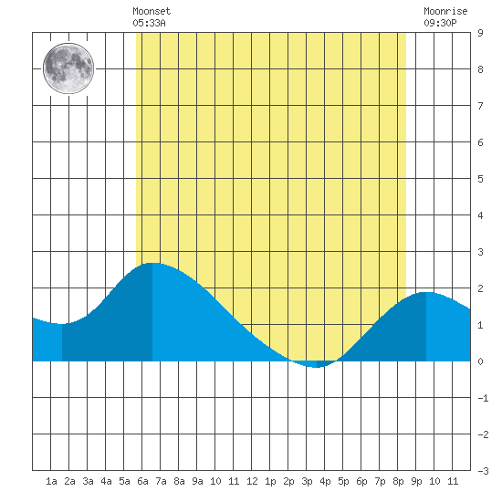 Snodgrass Slough tide chart for Wednesday, June 11, 2025