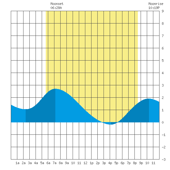 Snodgrass Slough tide chart for Thursday, June 12, 2025