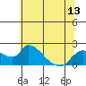 Snodgrass Slough tide chart for Friday, June 13, 2025