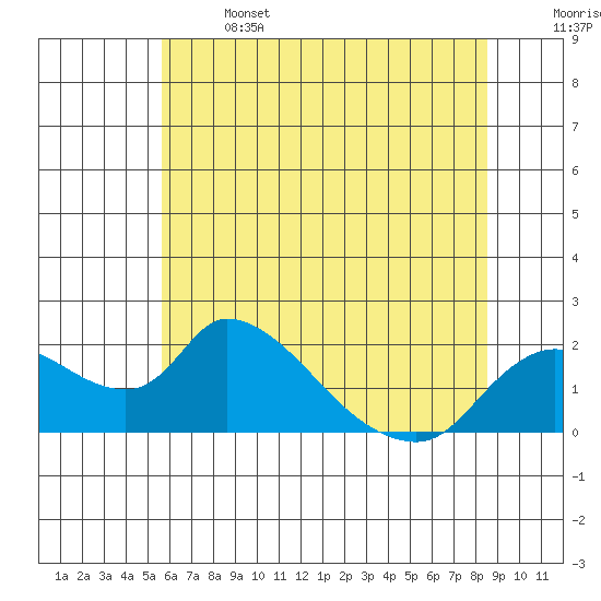 Snodgrass Slough tide chart for Saturday, June 14, 2025