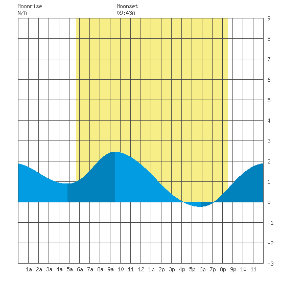 Snodgrass Slough tide chart for Sunday, June 15, 2025