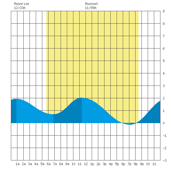 Snodgrass Slough tide chart for Tuesday, June 17, 2025