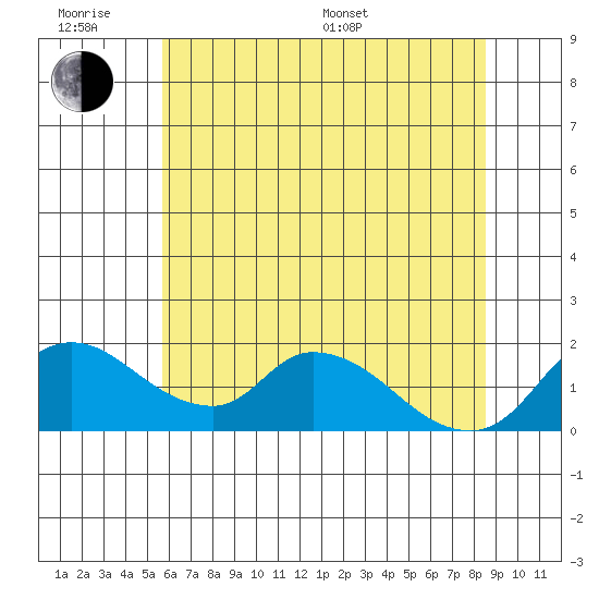 Snodgrass Slough tide chart for Wednesday, June 18, 2025
