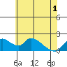 Snodgrass Slough tide chart for Sunday, June 1, 2025