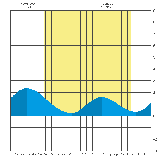 Snodgrass Slough tide chart for Friday, June 20, 2025