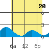 Snodgrass Slough tide chart for Friday, June 20, 2025