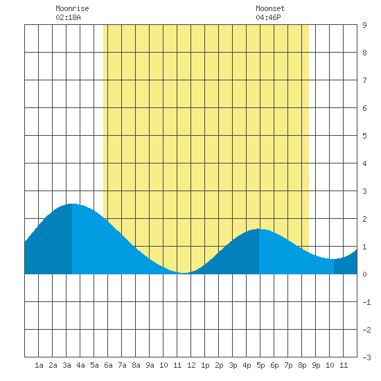 Snodgrass Slough tide chart for Saturday, June 21, 2025