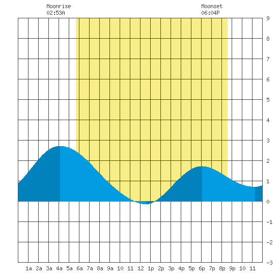 Snodgrass Slough tide chart for Sunday, June 22, 2025
