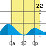Snodgrass Slough tide chart for Sunday, June 22, 2025