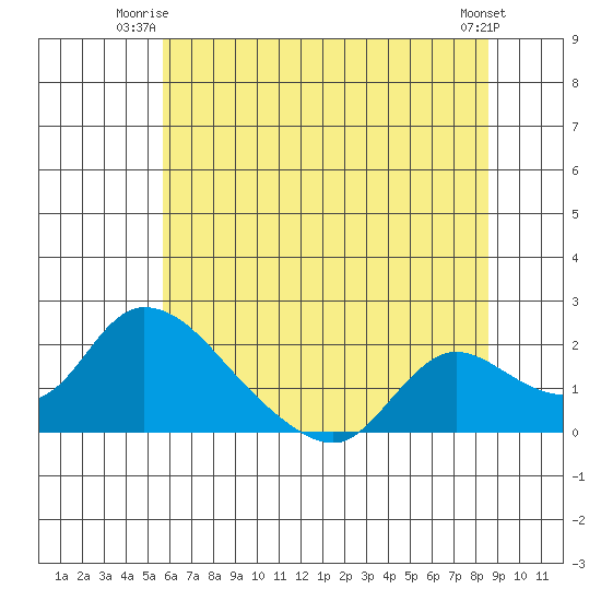 Snodgrass Slough tide chart for Monday, June 23, 2025