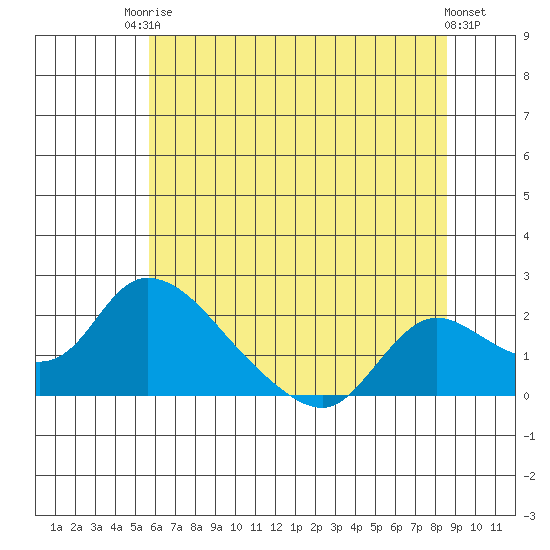 Snodgrass Slough tide chart for Tuesday, June 24, 2025
