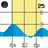 Snodgrass Slough tide chart for Wednesday, June 25, 2025