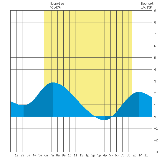 Snodgrass Slough tide chart for Thursday, June 26, 2025