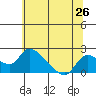Snodgrass Slough tide chart for Thursday, June 26, 2025