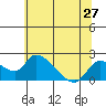 Snodgrass Slough tide chart for Friday, June 27, 2025
