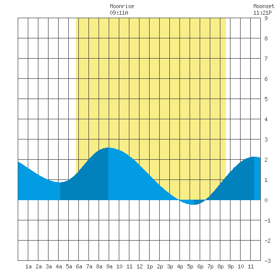 Snodgrass Slough tide chart for Saturday, June 28, 2025