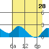Snodgrass Slough tide chart for Saturday, June 28, 2025