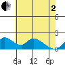Snodgrass Slough tide chart for Monday, June 2, 2025
