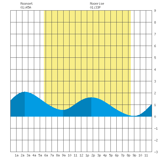 Snodgrass Slough tide chart for Tuesday, June 3, 2025