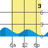 Snodgrass Slough tide chart for Tuesday, June 3, 2025