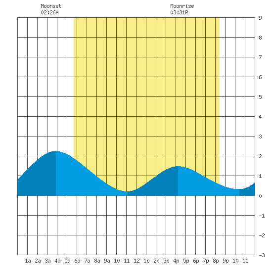 Snodgrass Slough tide chart for Thursday, June 5, 2025