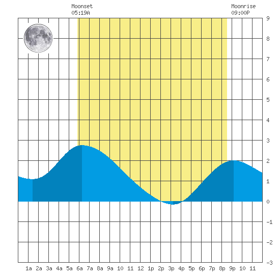 Snodgrass Slough tide chart for Thursday, July 10, 2025