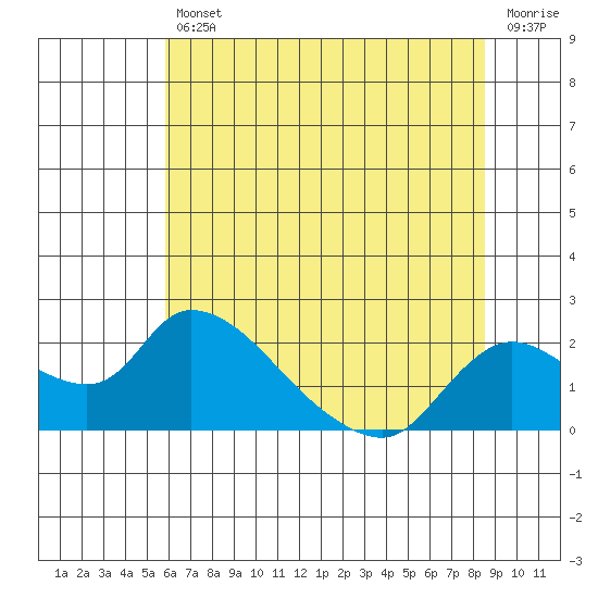 Snodgrass Slough tide chart for Friday, July 11, 2025