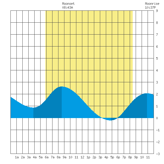 Snodgrass Slough tide chart for Sunday, July 13, 2025