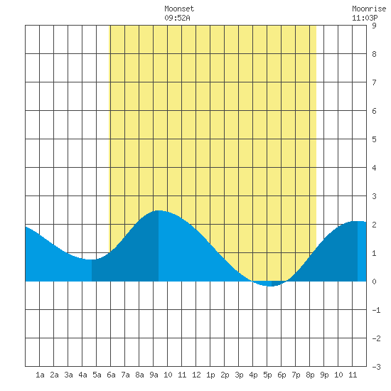 Snodgrass Slough tide chart for Monday, July 14, 2025