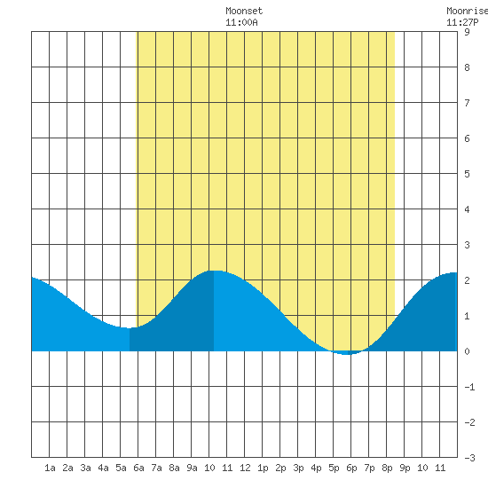 Snodgrass Slough tide chart for Tuesday, July 15, 2025