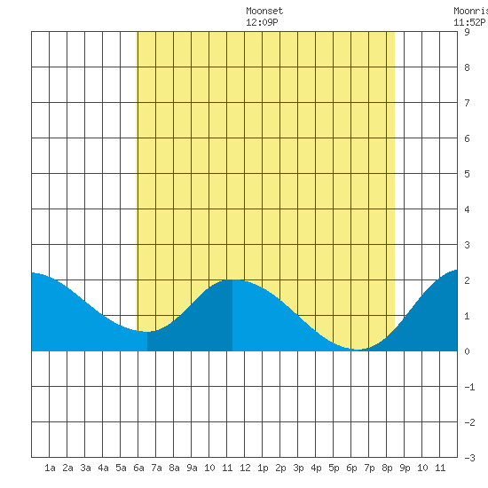 Snodgrass Slough tide chart for Wednesday, July 16, 2025