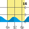 Snodgrass Slough tide chart for Wednesday, July 16, 2025