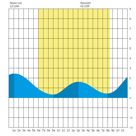 Snodgrass Slough tide chart for Friday, July 18, 2025