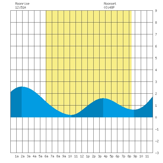 Snodgrass Slough tide chart for Saturday, July 19, 2025