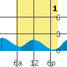Snodgrass Slough tide chart for Tuesday, July 1, 2025