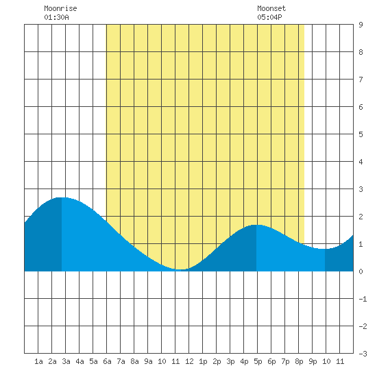 Snodgrass Slough tide chart for Sunday, July 20, 2025